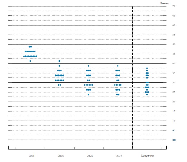 Dot plot chart