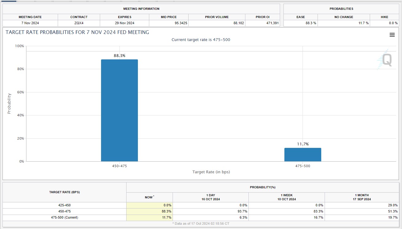 Target rate probabilities for November FOMC meeting