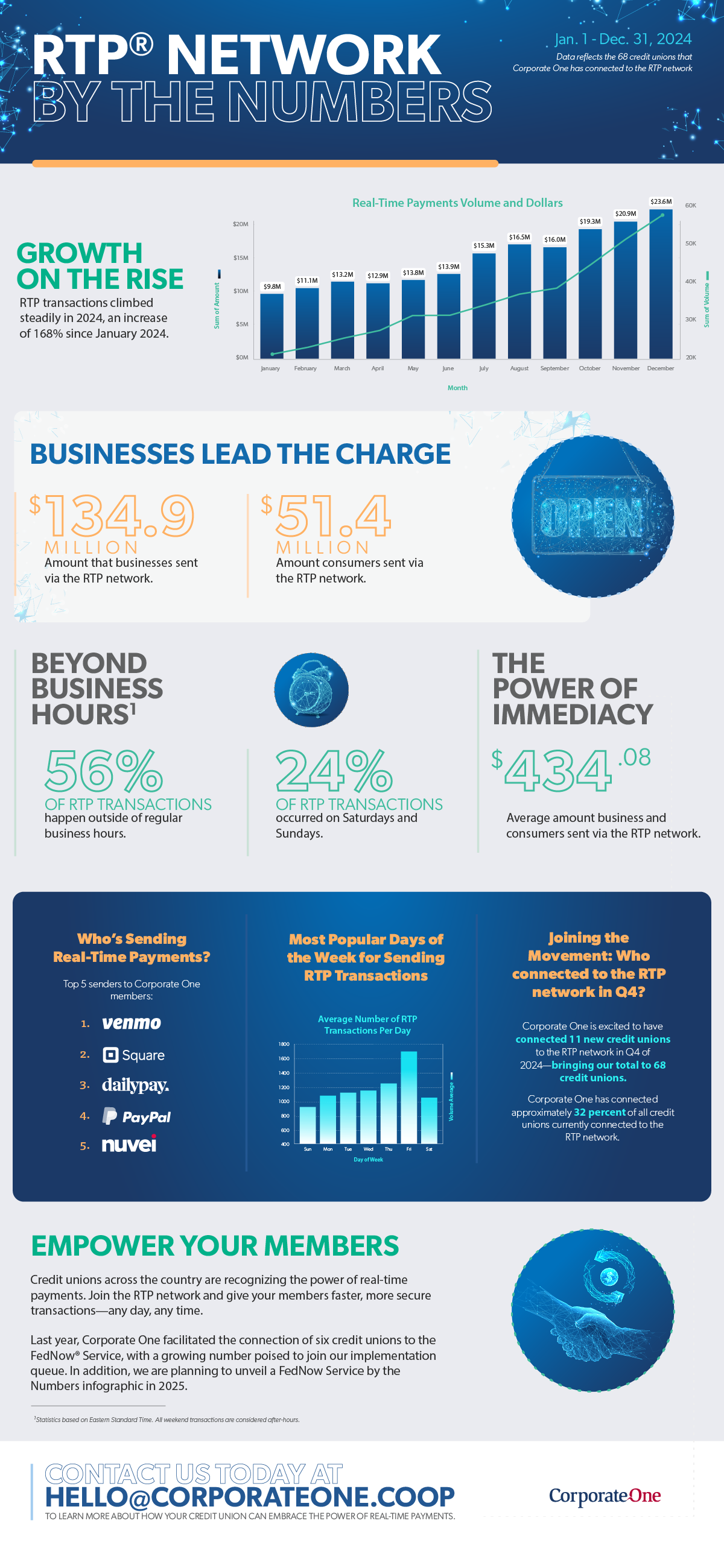 real-time payments network by the numbers infographic